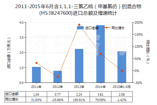 2011-2015年6月含1,1,1-三氯乙烷（甲基氯仿）的混合物(HS38247600)進(jìn)口總額及增速統(tǒng)計(jì)